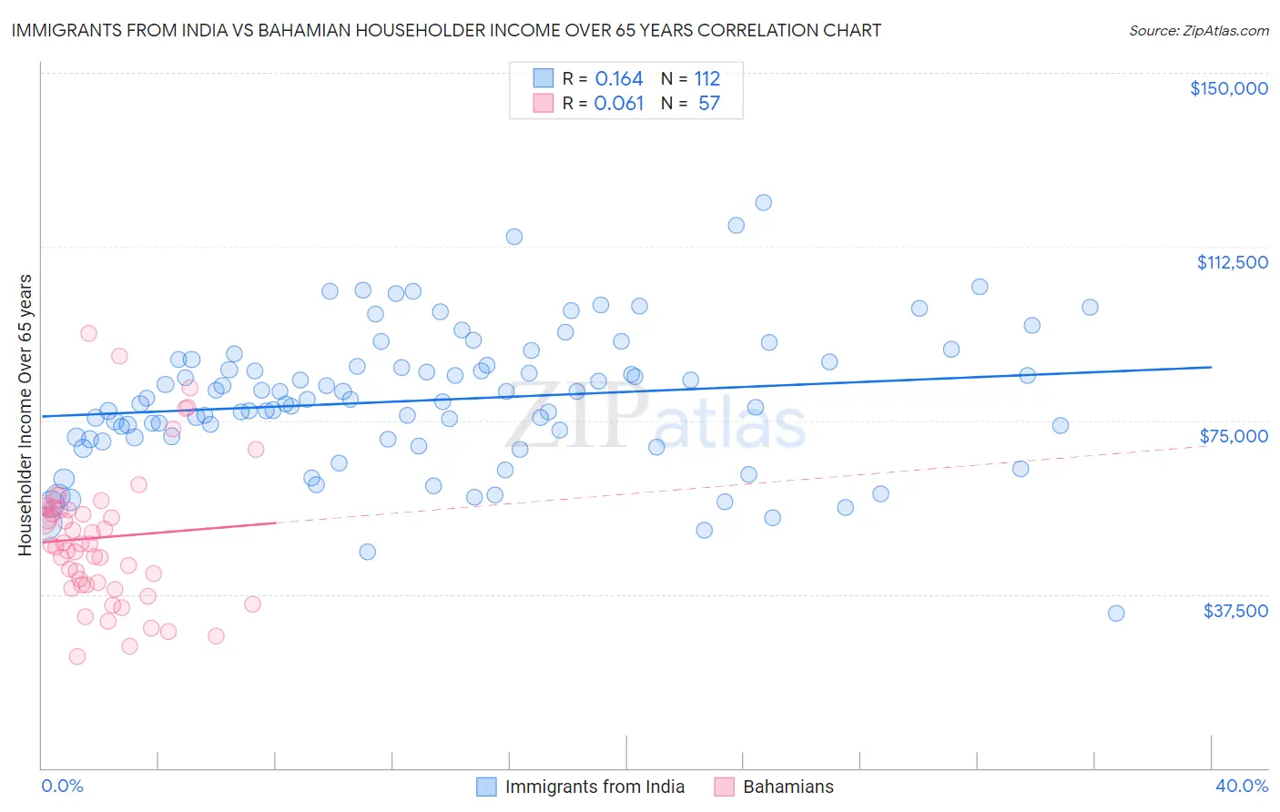 Immigrants from India vs Bahamian Householder Income Over 65 years