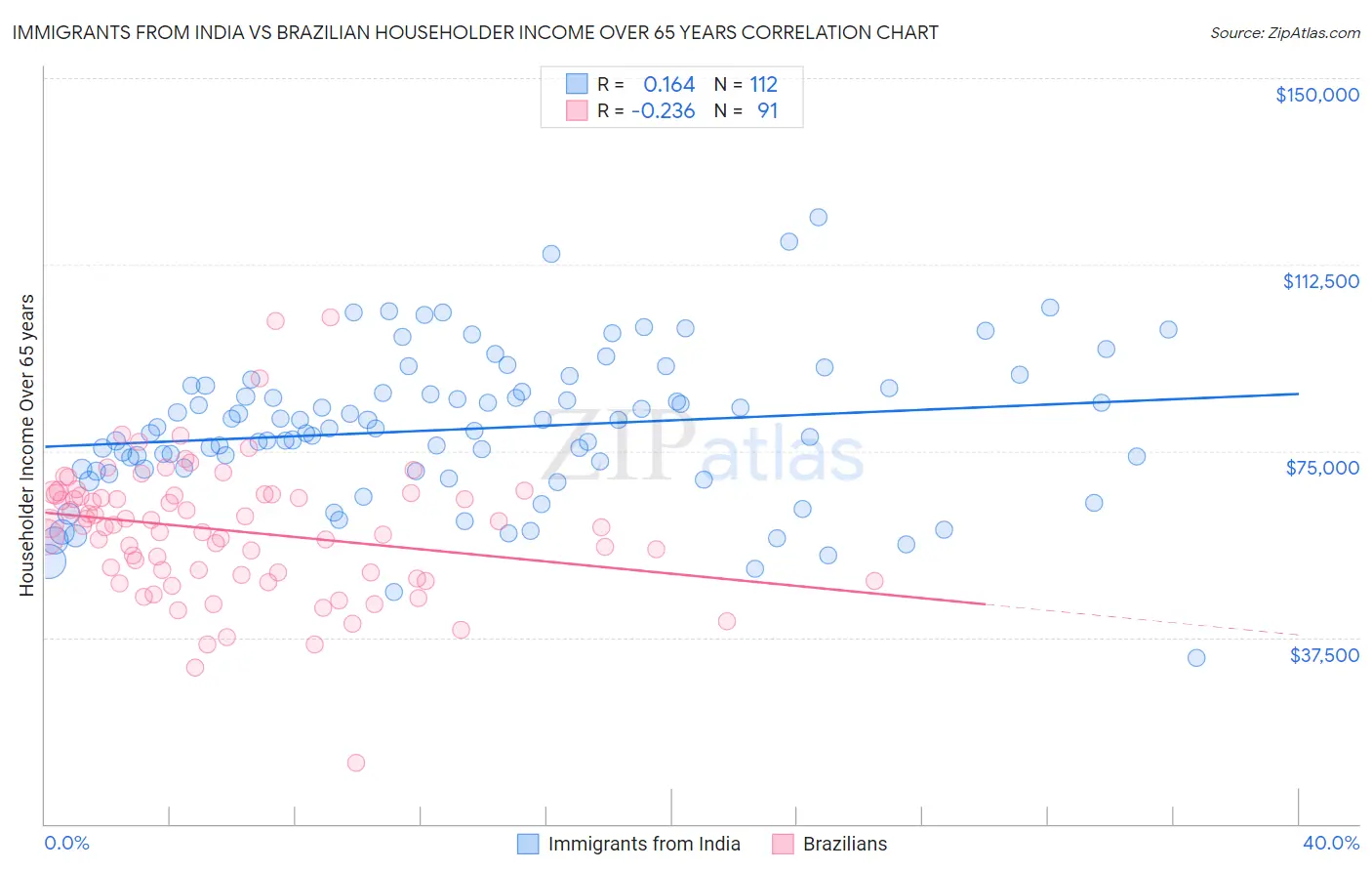 Immigrants from India vs Brazilian Householder Income Over 65 years