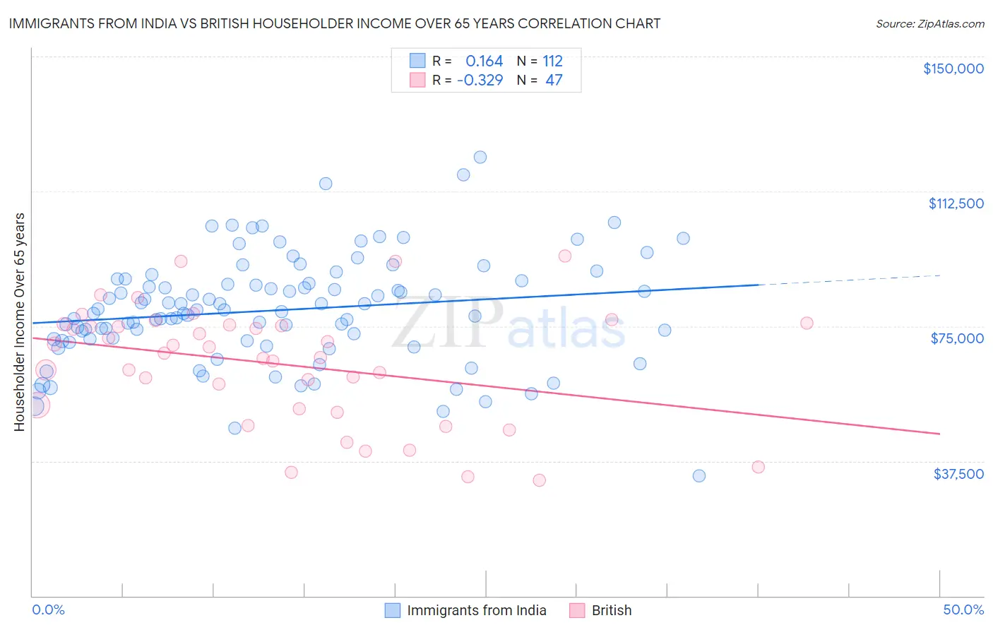 Immigrants from India vs British Householder Income Over 65 years
