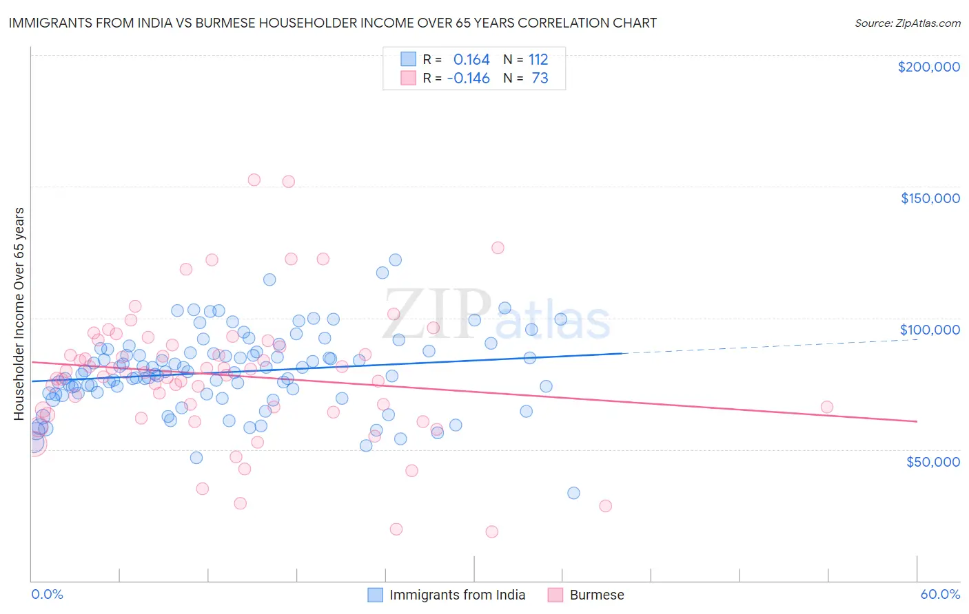 Immigrants from India vs Burmese Householder Income Over 65 years