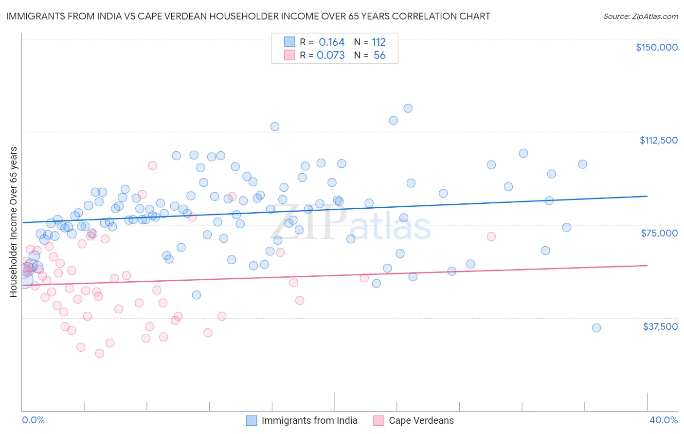 Immigrants from India vs Cape Verdean Householder Income Over 65 years