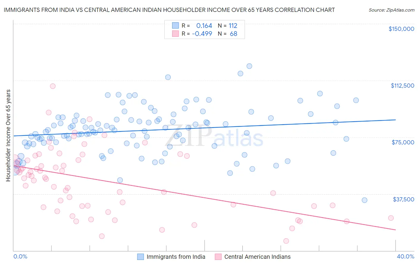 Immigrants from India vs Central American Indian Householder Income Over 65 years