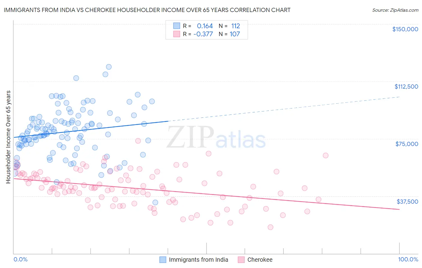 Immigrants from India vs Cherokee Householder Income Over 65 years