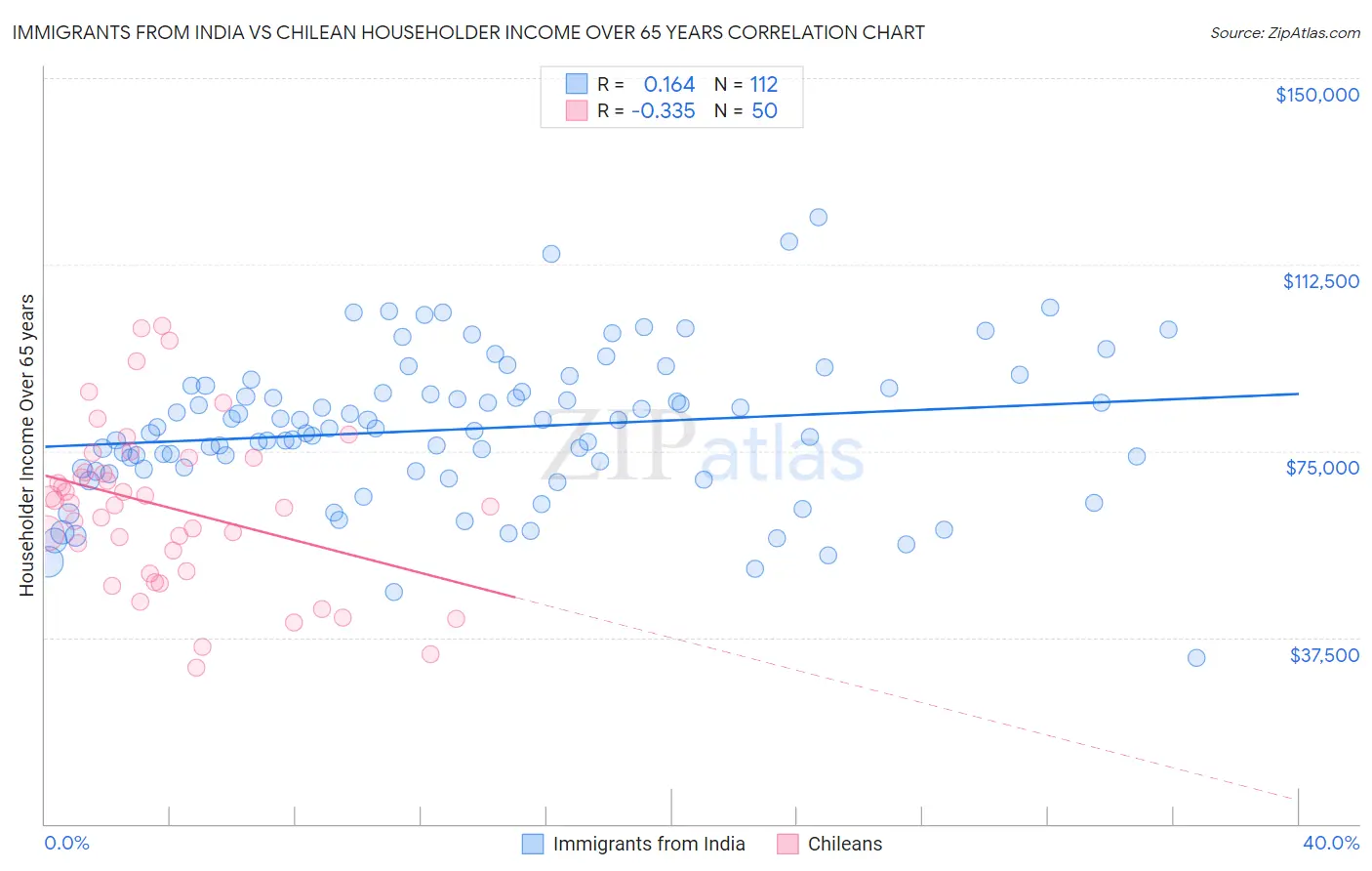 Immigrants from India vs Chilean Householder Income Over 65 years