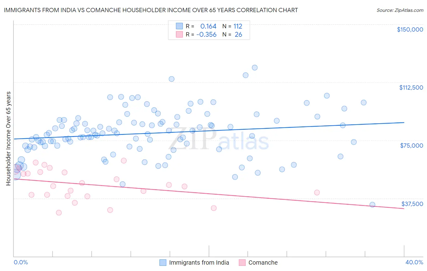 Immigrants from India vs Comanche Householder Income Over 65 years
