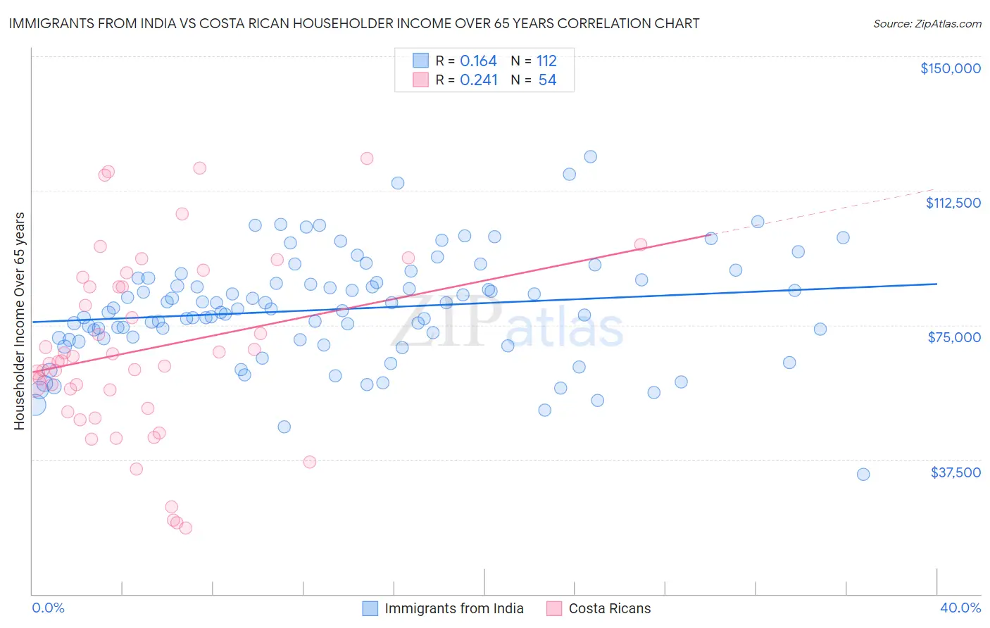 Immigrants from India vs Costa Rican Householder Income Over 65 years