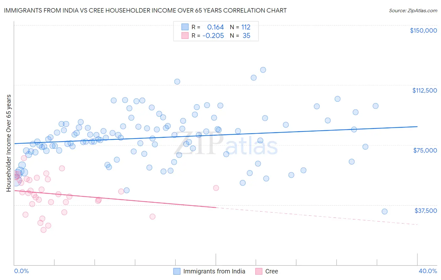 Immigrants from India vs Cree Householder Income Over 65 years