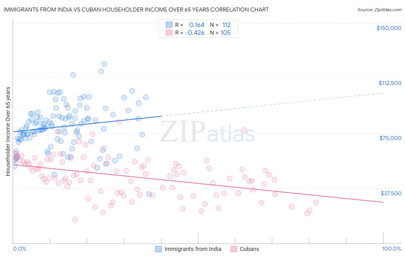 Immigrants from India vs Cuban Householder Income Over 65 years