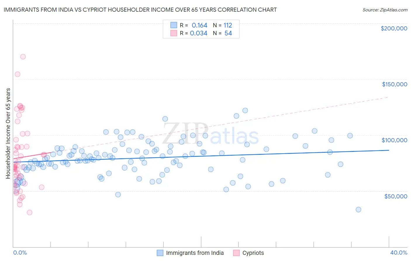 Immigrants from India vs Cypriot Householder Income Over 65 years