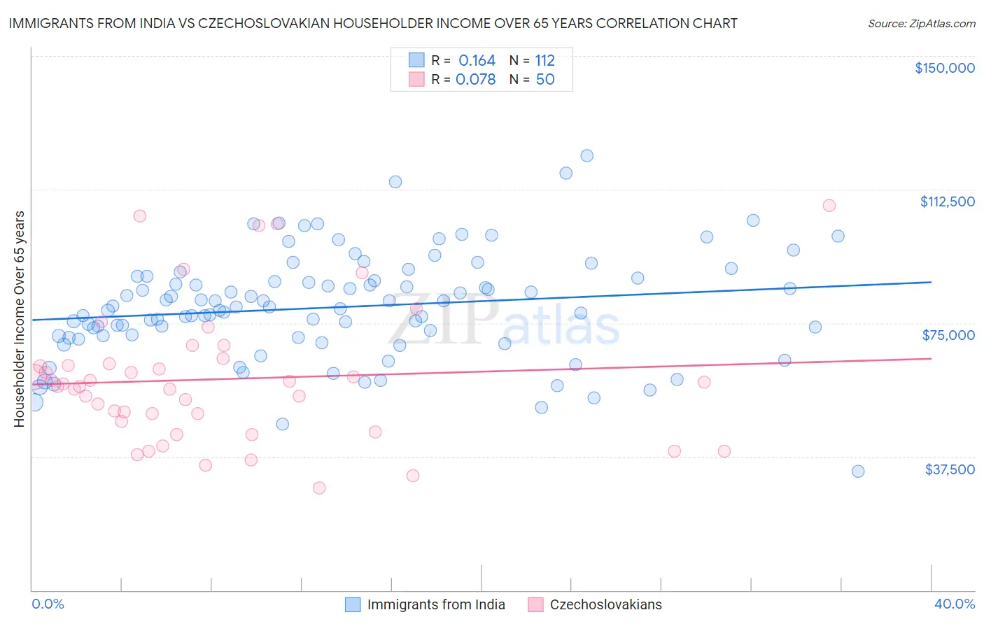 Immigrants from India vs Czechoslovakian Householder Income Over 65 years