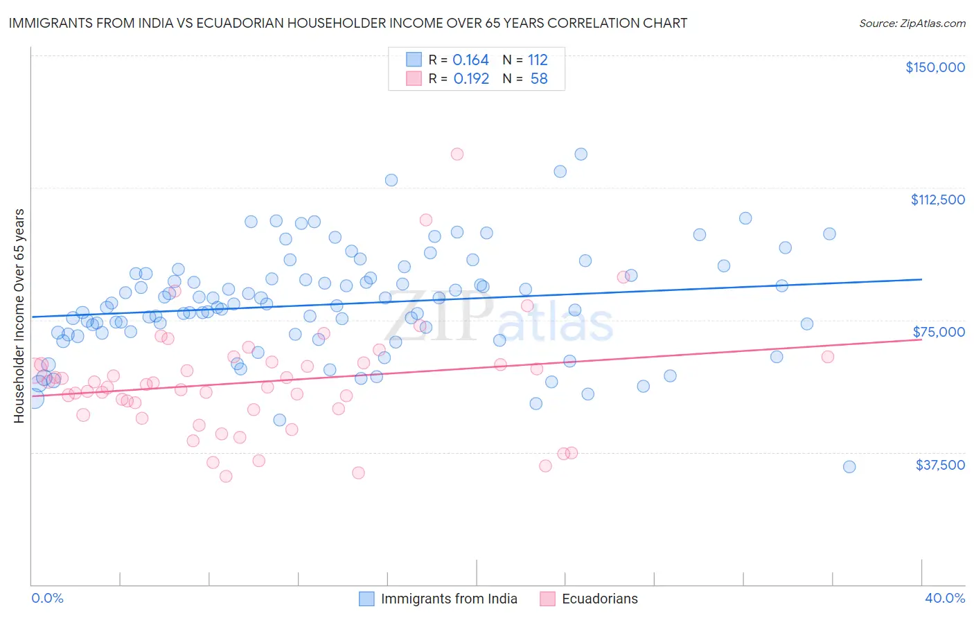 Immigrants from India vs Ecuadorian Householder Income Over 65 years
