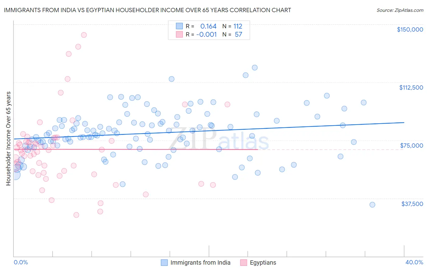 Immigrants from India vs Egyptian Householder Income Over 65 years