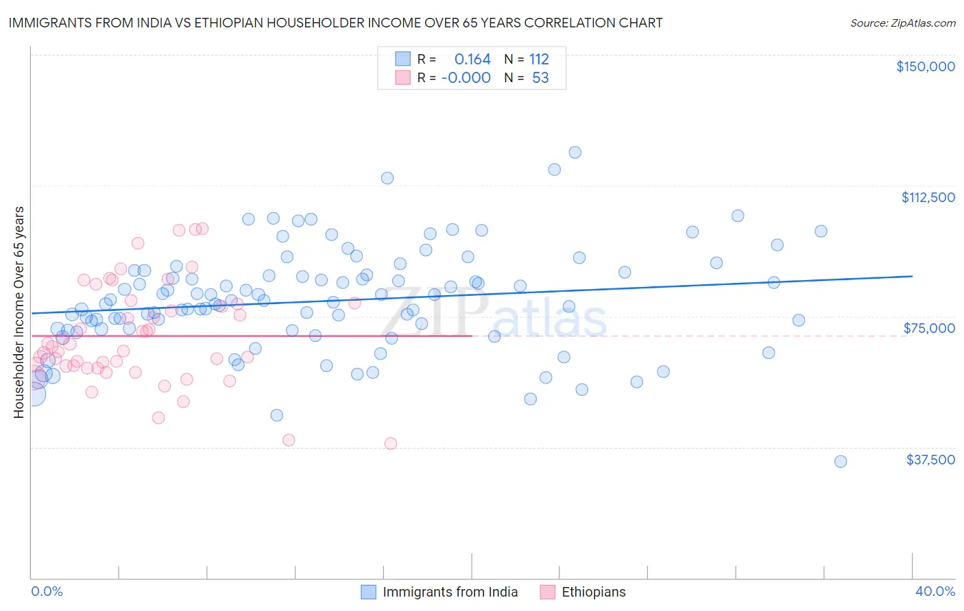 Immigrants from India vs Ethiopian Householder Income Over 65 years