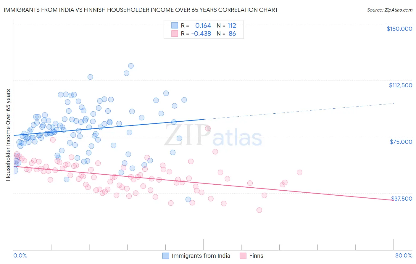 Immigrants from India vs Finnish Householder Income Over 65 years