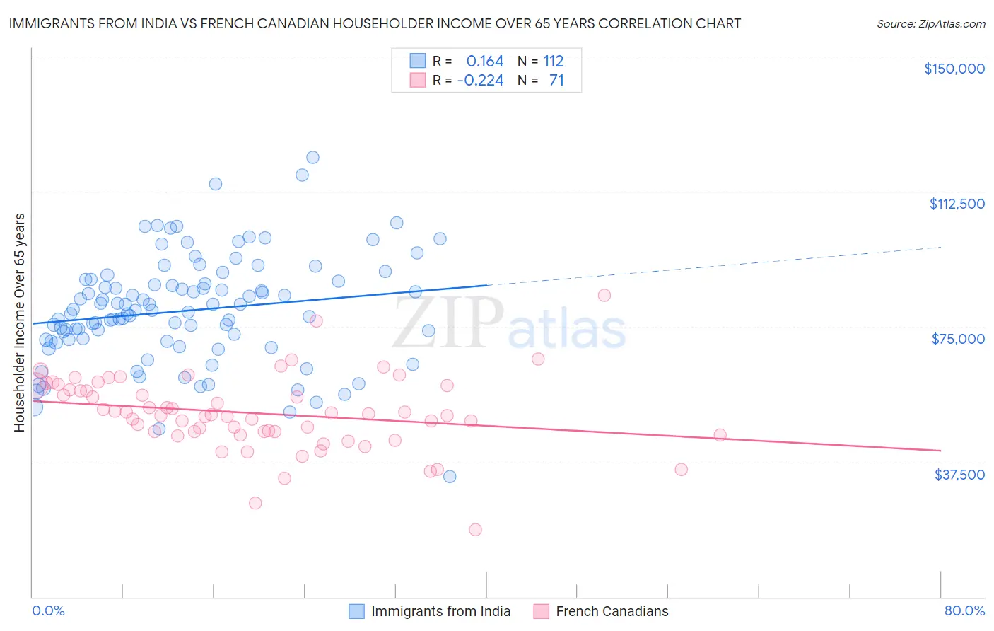 Immigrants from India vs French Canadian Householder Income Over 65 years