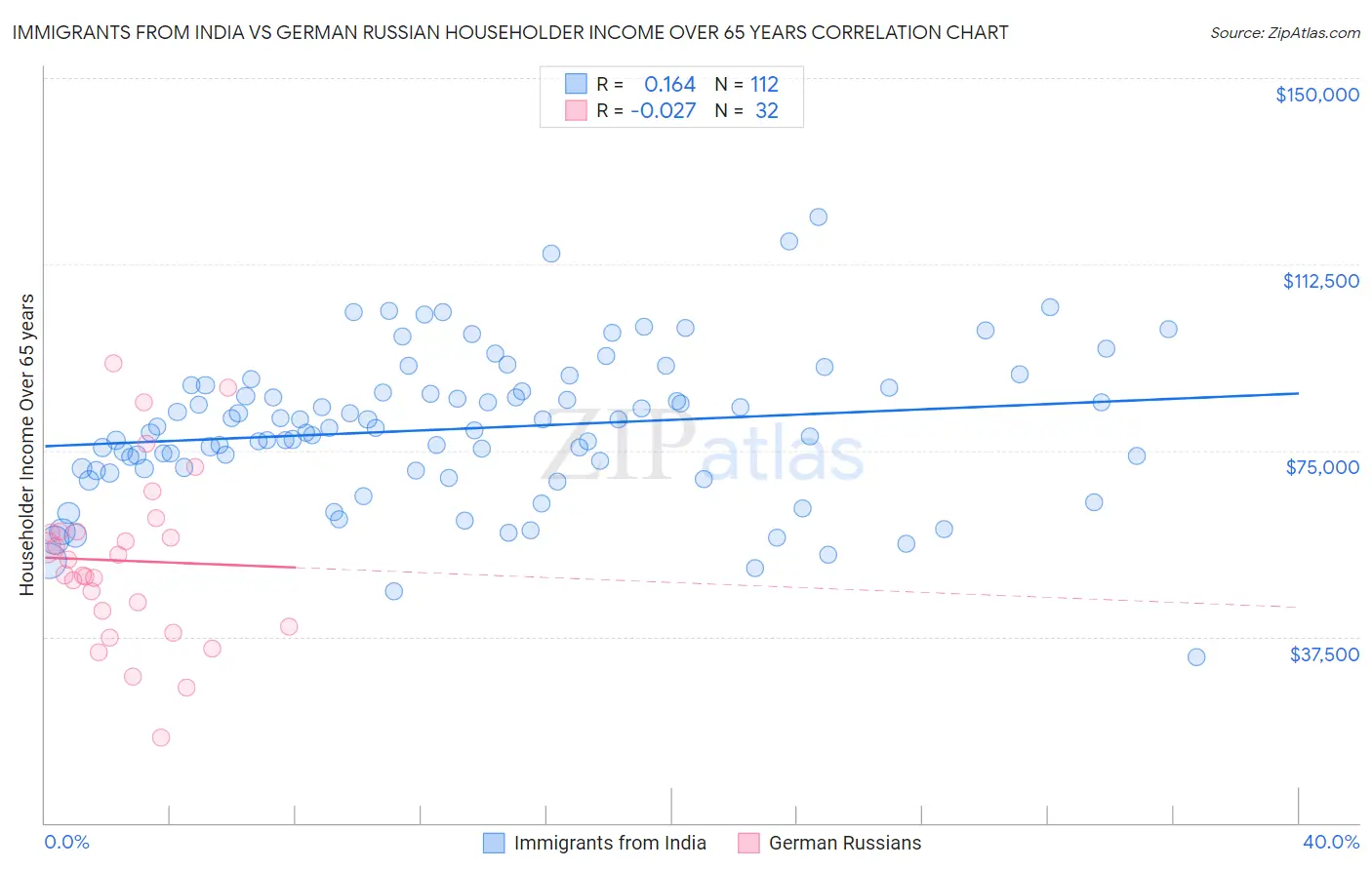 Immigrants from India vs German Russian Householder Income Over 65 years