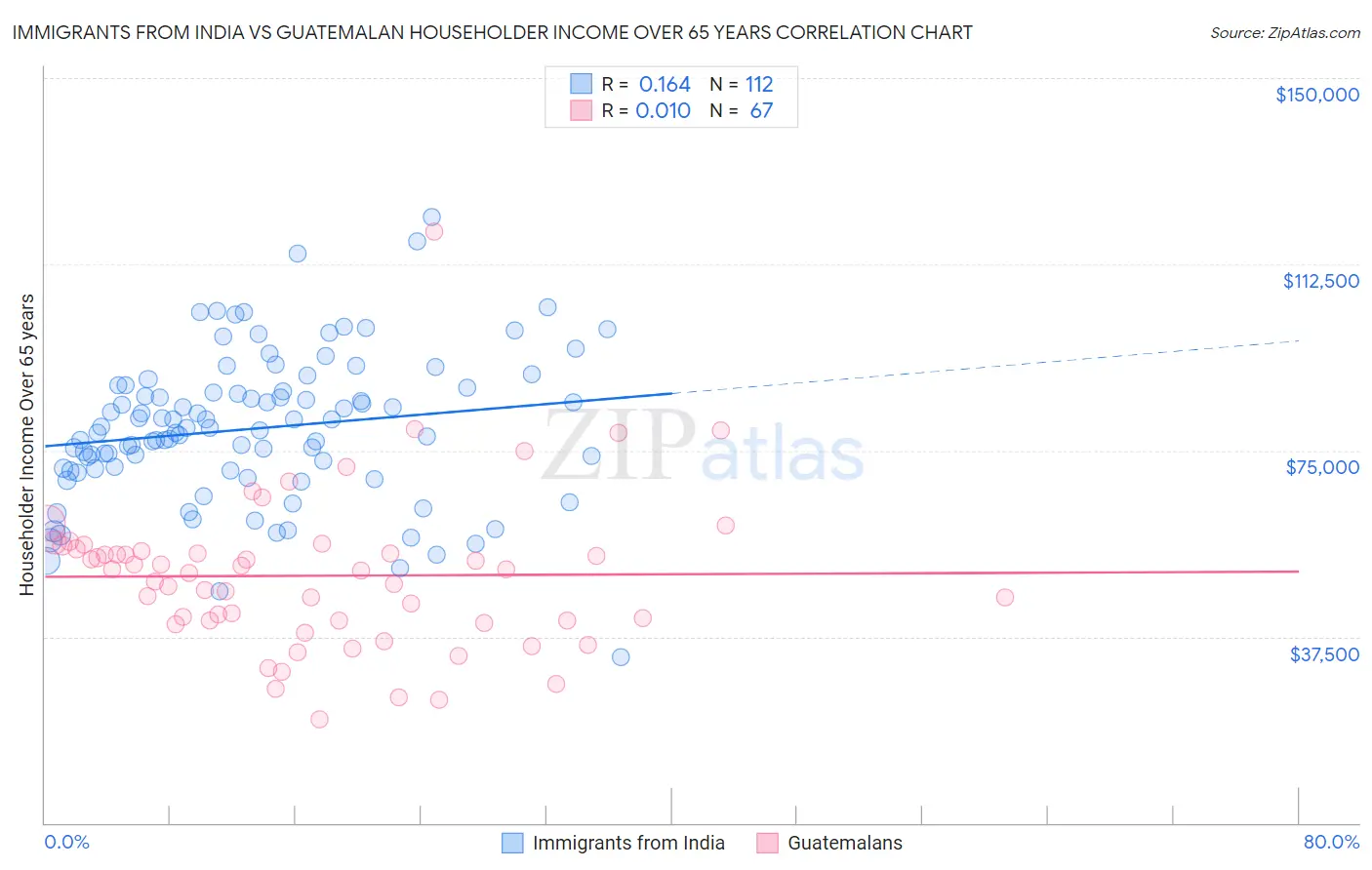 Immigrants from India vs Guatemalan Householder Income Over 65 years