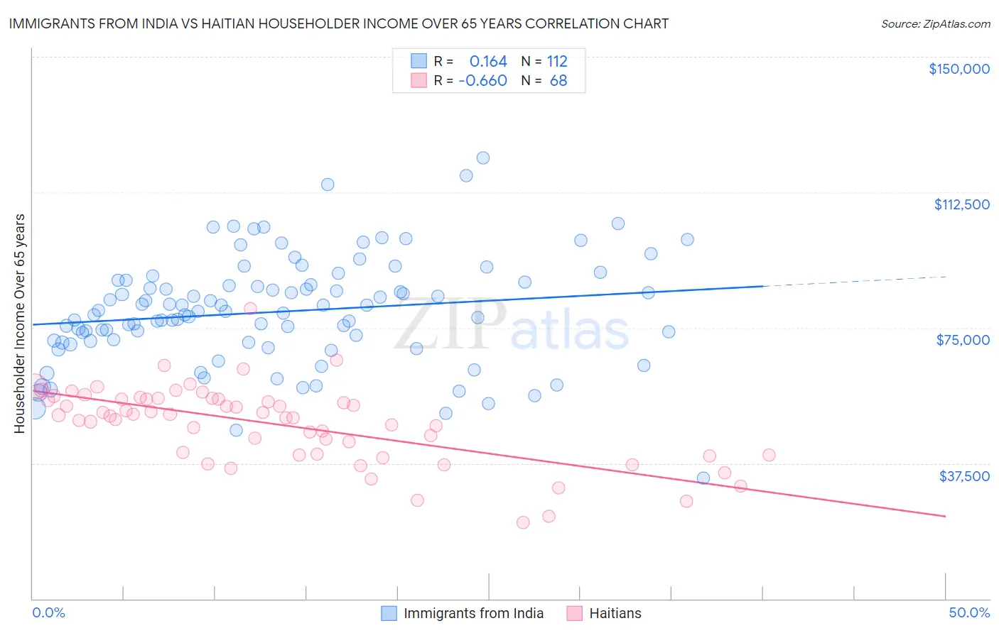 Immigrants from India vs Haitian Householder Income Over 65 years