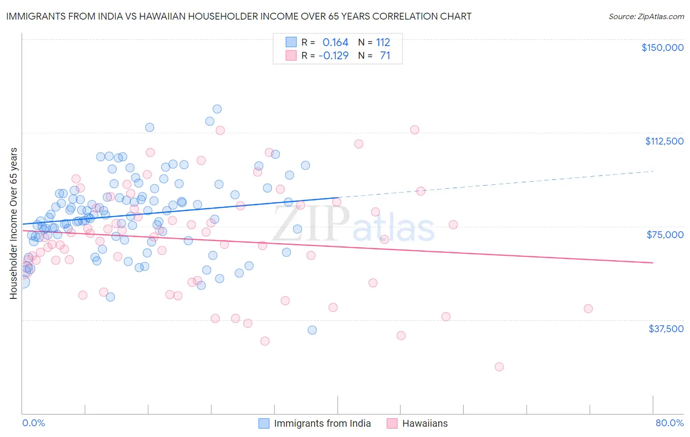 Immigrants from India vs Hawaiian Householder Income Over 65 years