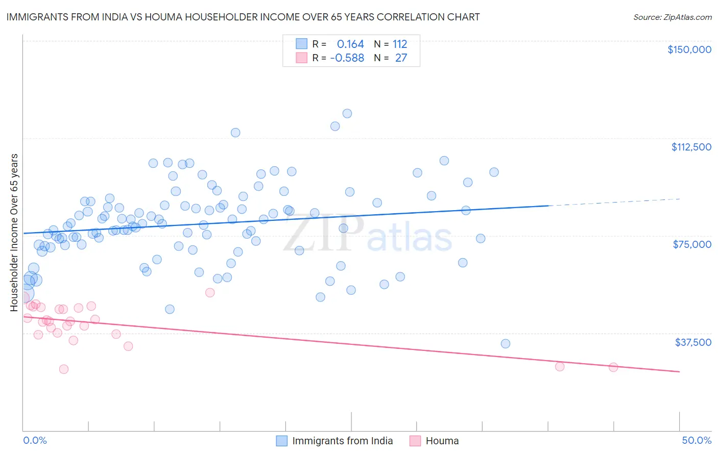 Immigrants from India vs Houma Householder Income Over 65 years