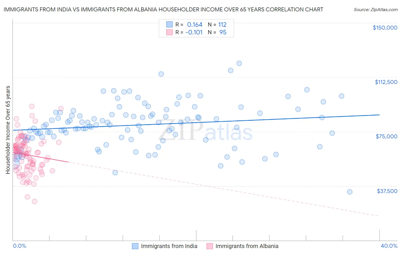 Immigrants from India vs Immigrants from Albania Householder Income Over 65 years