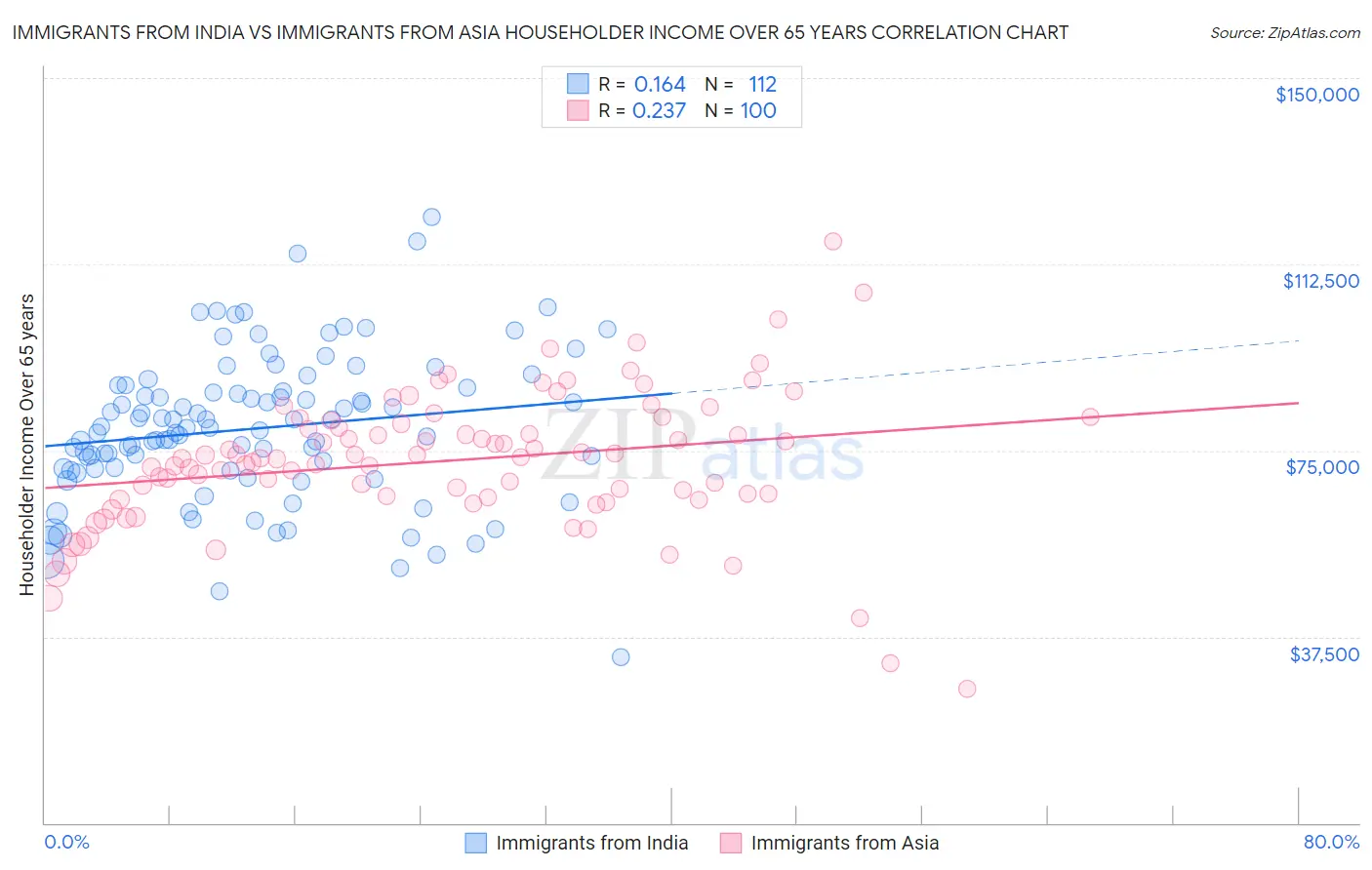 Immigrants from India vs Immigrants from Asia Householder Income Over 65 years