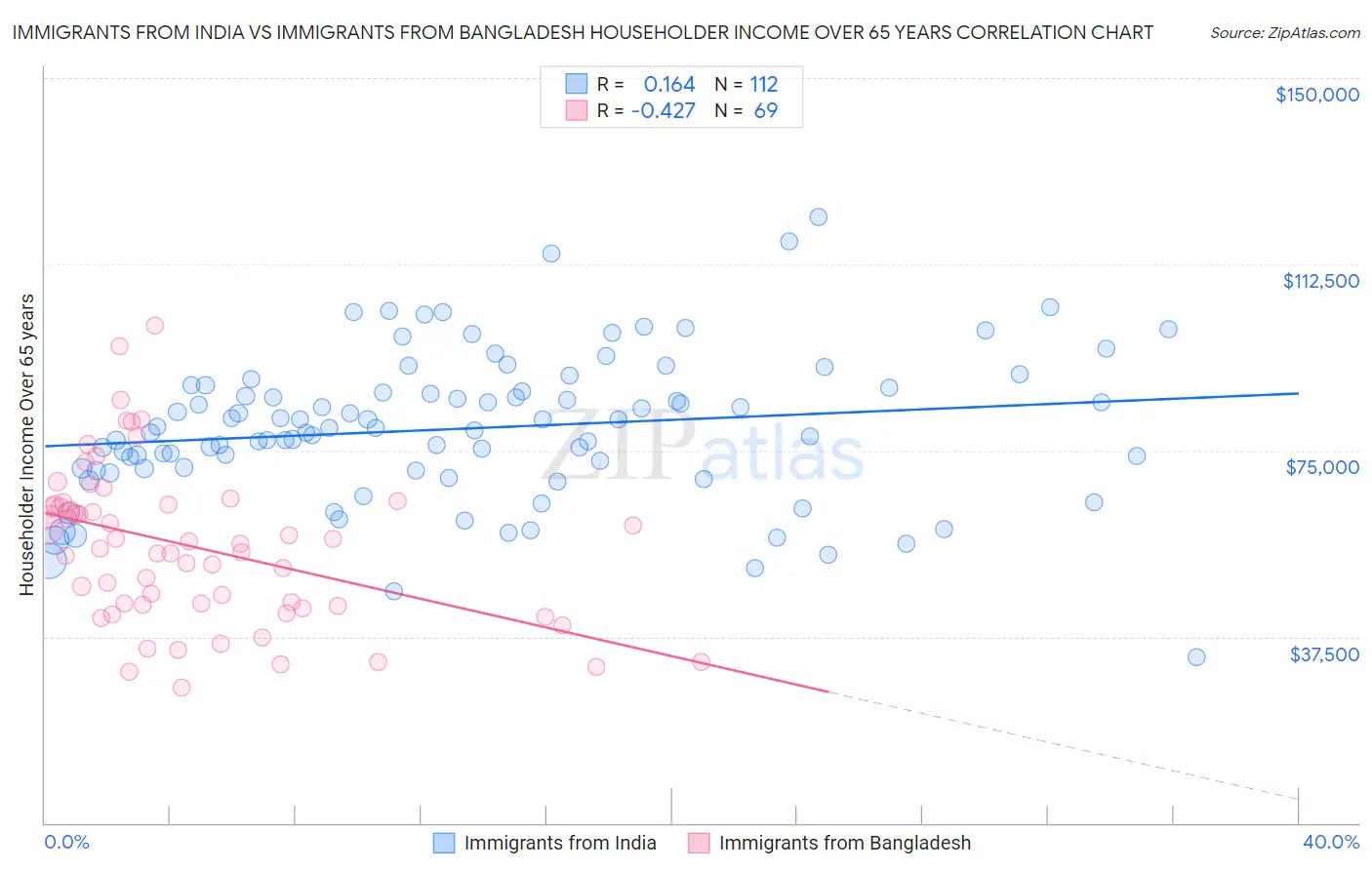 Immigrants from India vs Immigrants from Bangladesh Householder Income Over 65 years