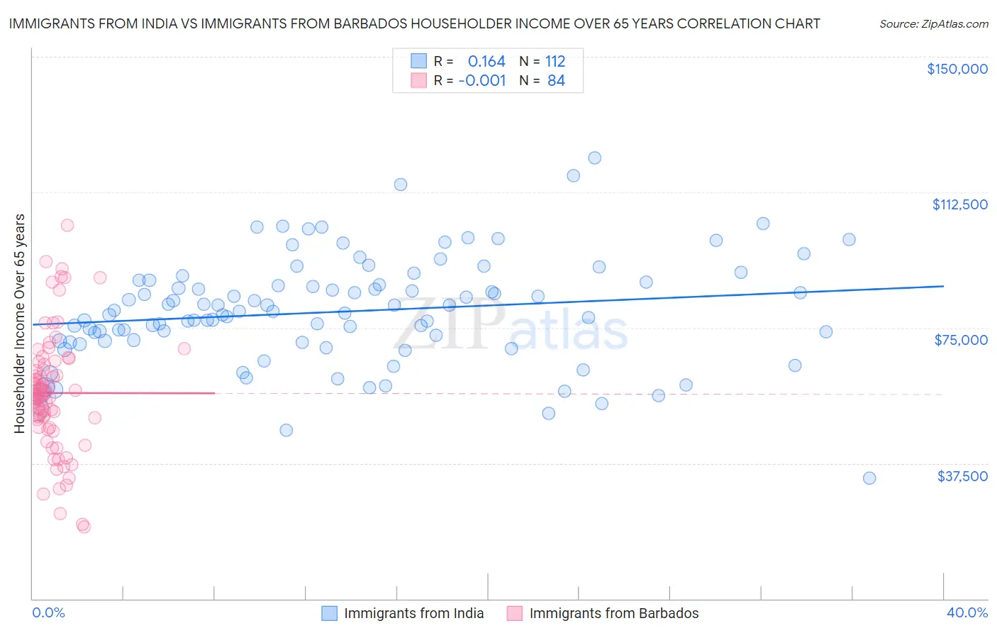 Immigrants from India vs Immigrants from Barbados Householder Income Over 65 years