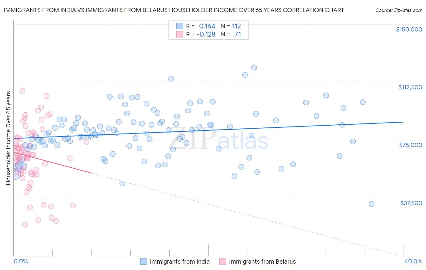 Immigrants from India vs Immigrants from Belarus Householder Income Over 65 years