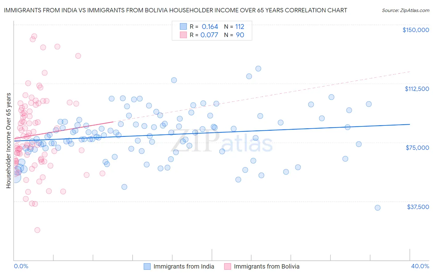 Immigrants from India vs Immigrants from Bolivia Householder Income Over 65 years