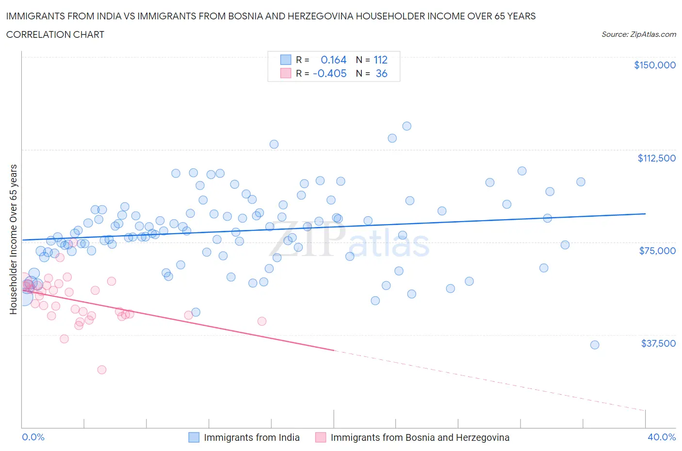 Immigrants from India vs Immigrants from Bosnia and Herzegovina Householder Income Over 65 years