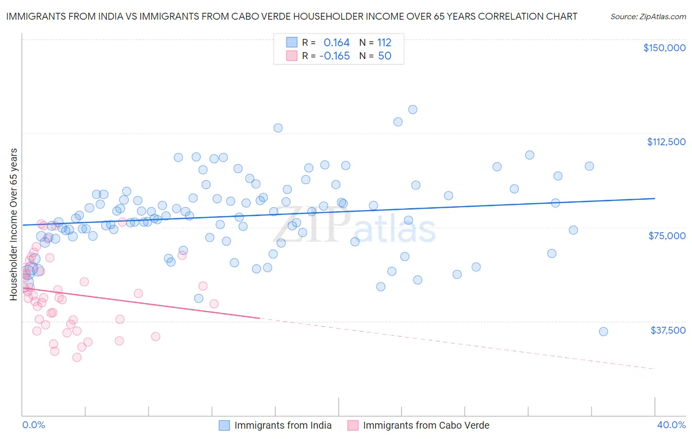 Immigrants from India vs Immigrants from Cabo Verde Householder Income Over 65 years