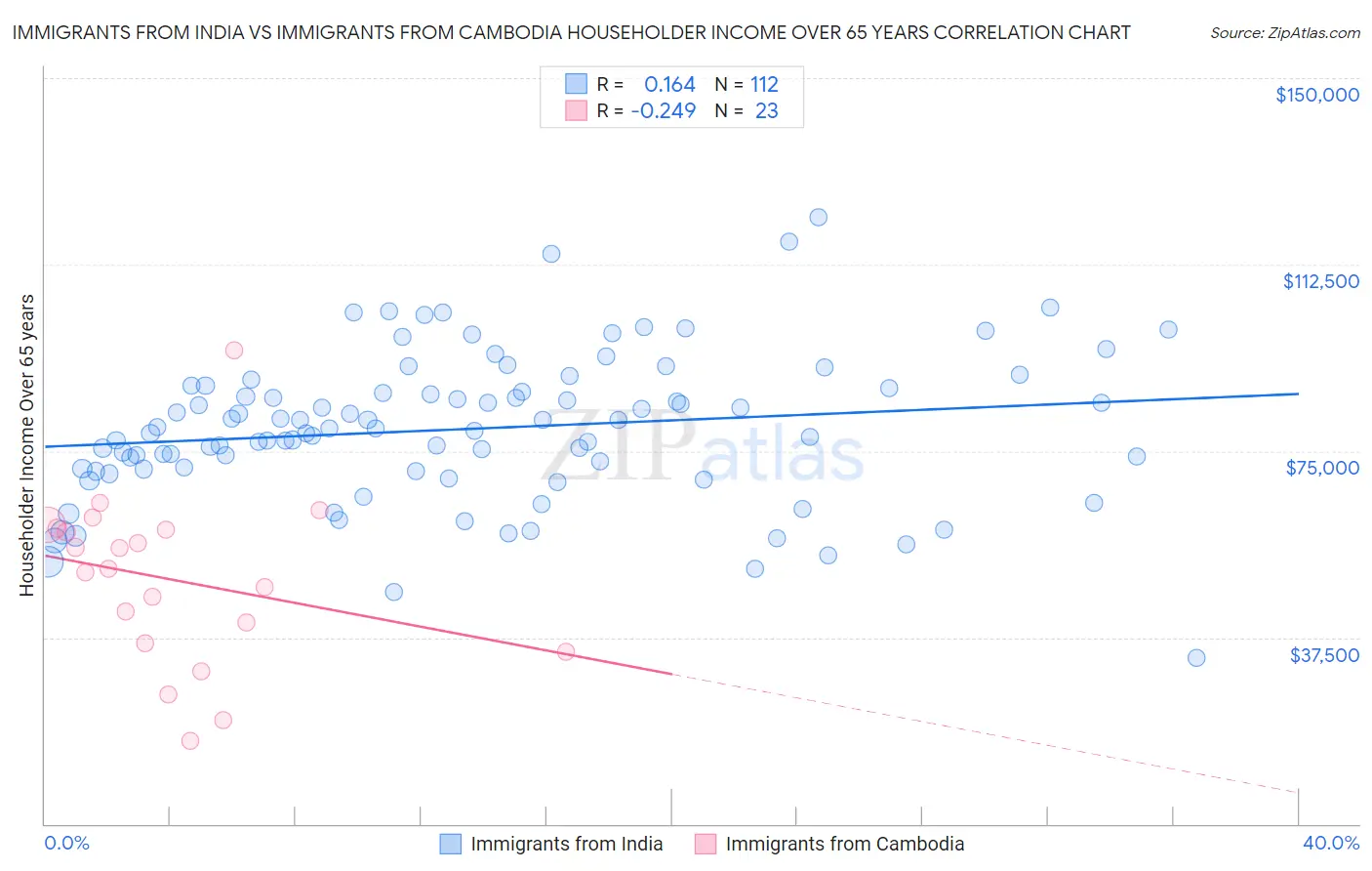 Immigrants from India vs Immigrants from Cambodia Householder Income Over 65 years