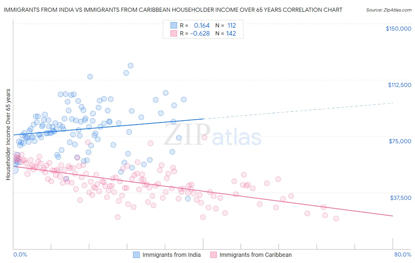 Immigrants from India vs Immigrants from Caribbean Householder Income Over 65 years