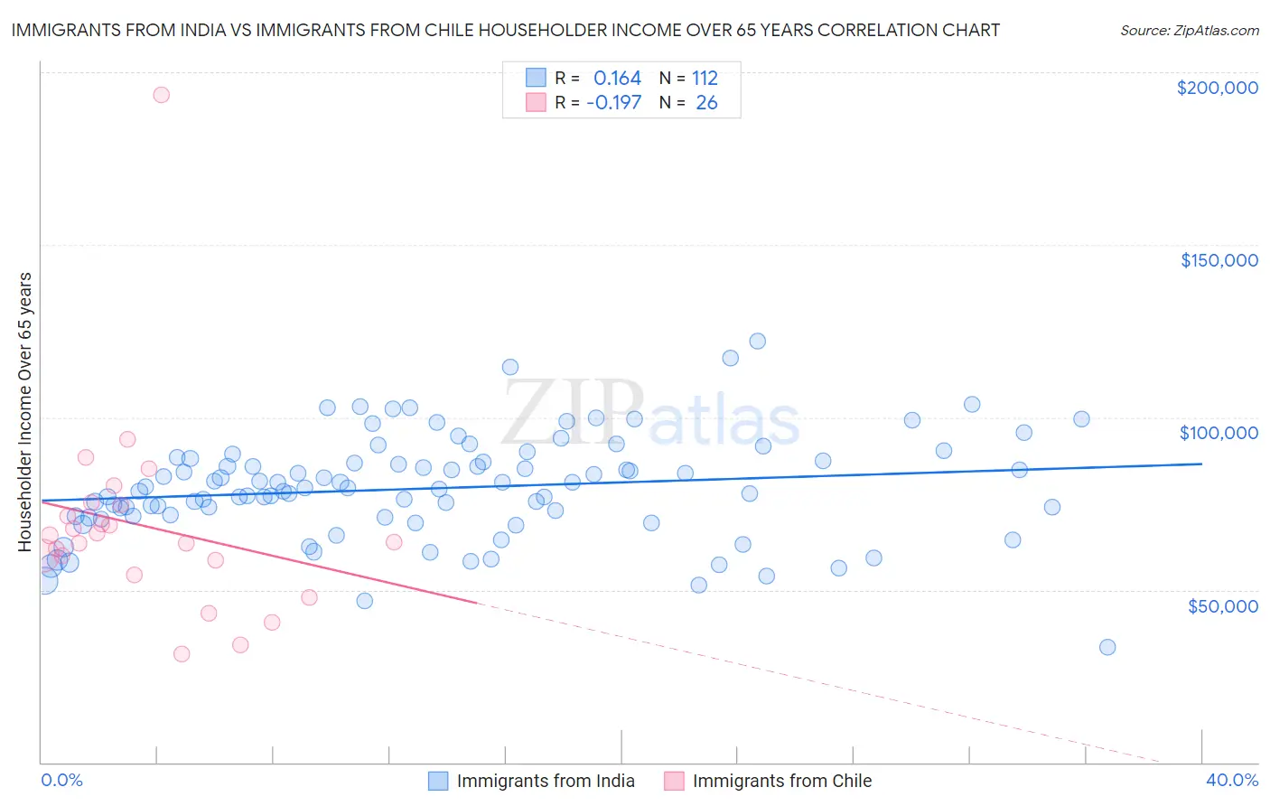 Immigrants from India vs Immigrants from Chile Householder Income Over 65 years