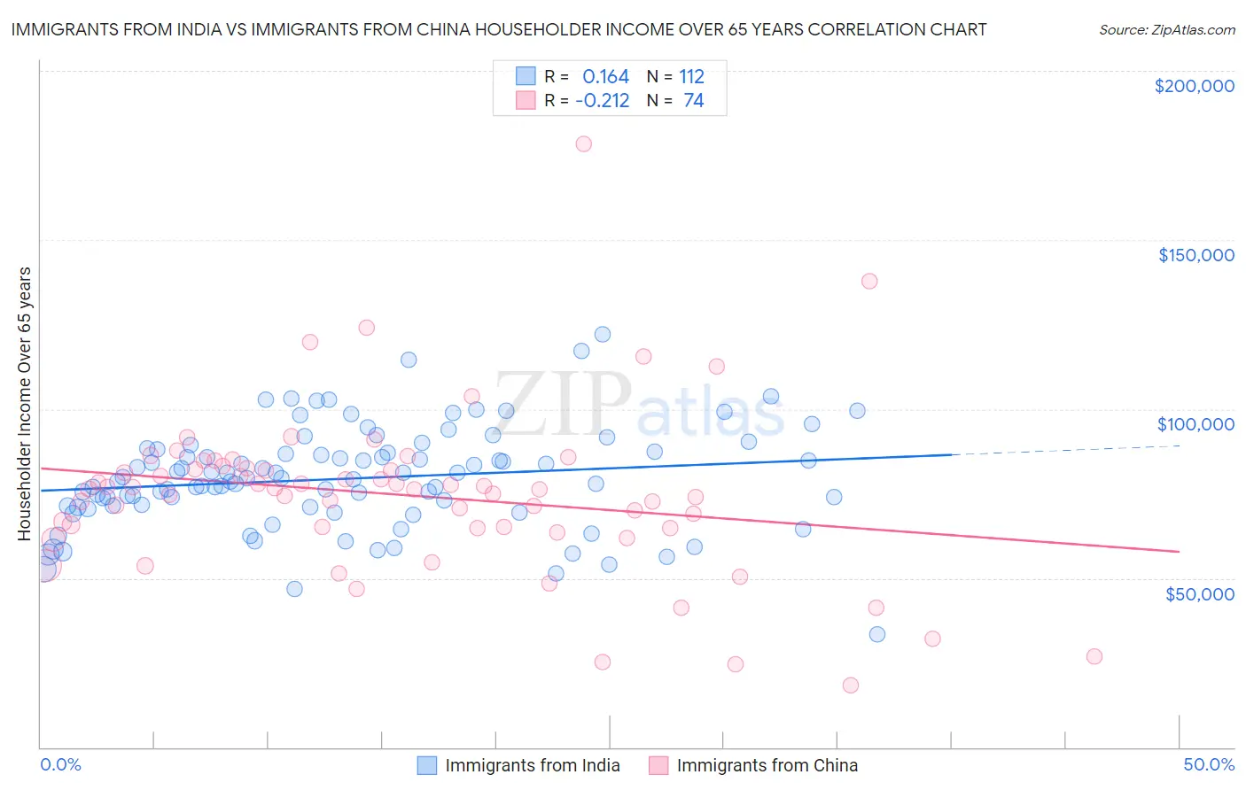 Immigrants from India vs Immigrants from China Householder Income Over 65 years