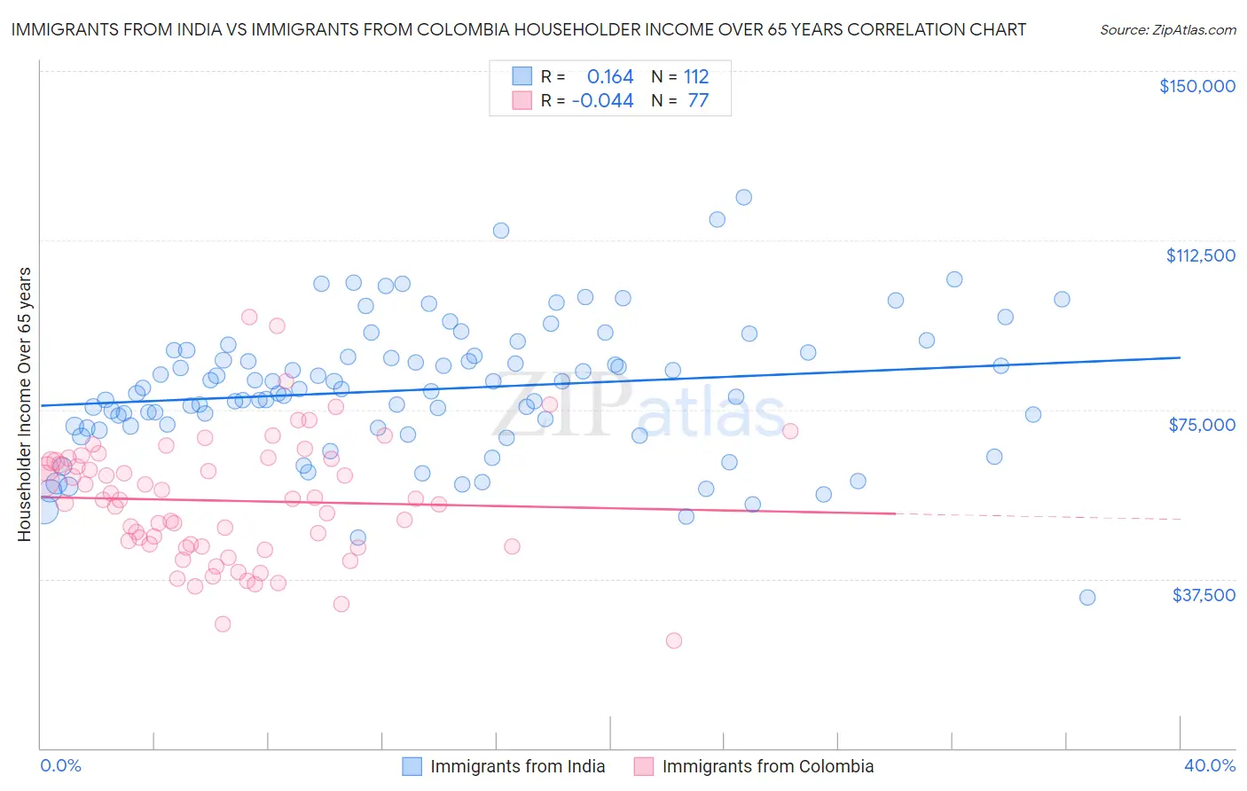 Immigrants from India vs Immigrants from Colombia Householder Income Over 65 years
