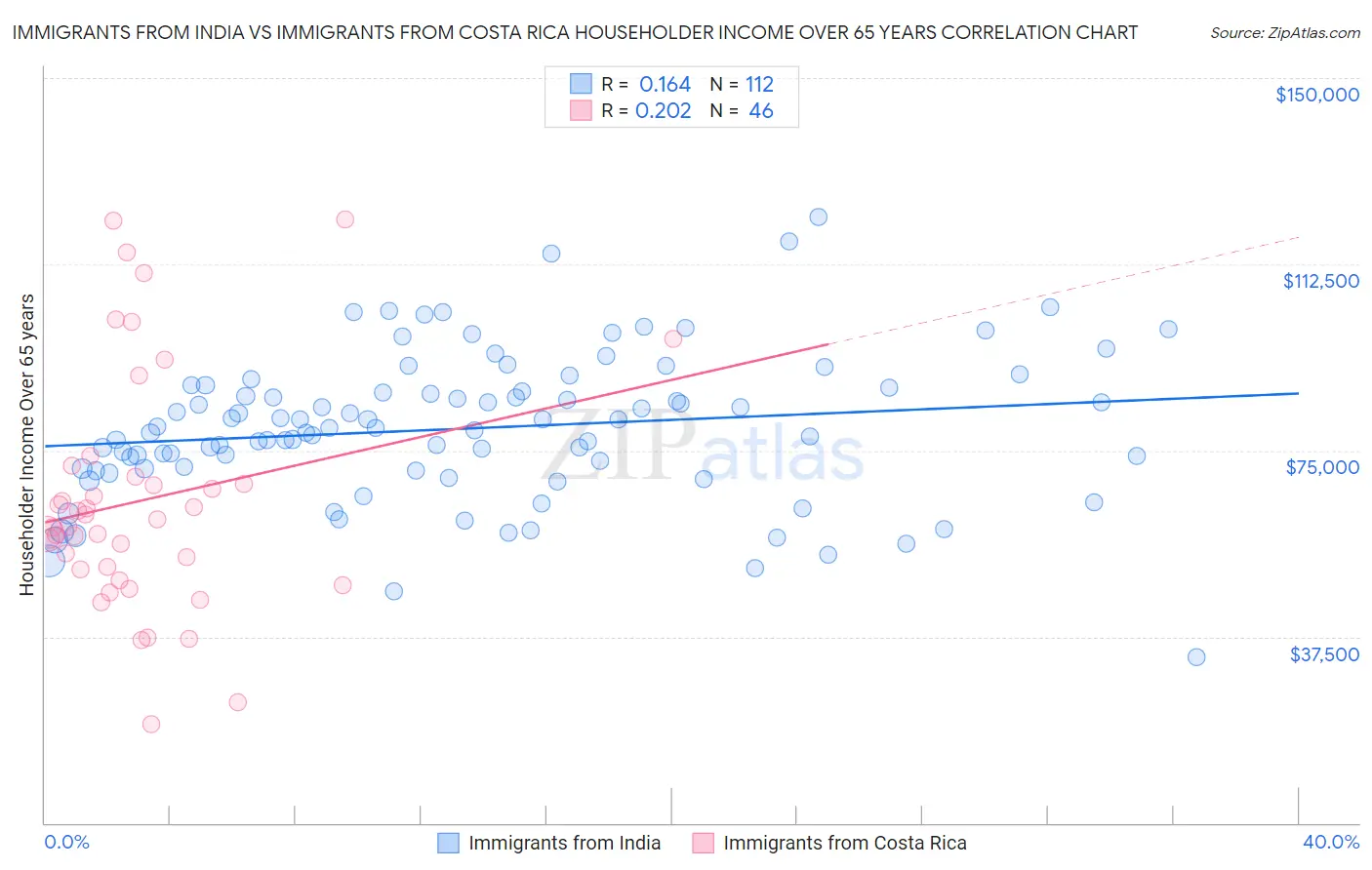 Immigrants from India vs Immigrants from Costa Rica Householder Income Over 65 years