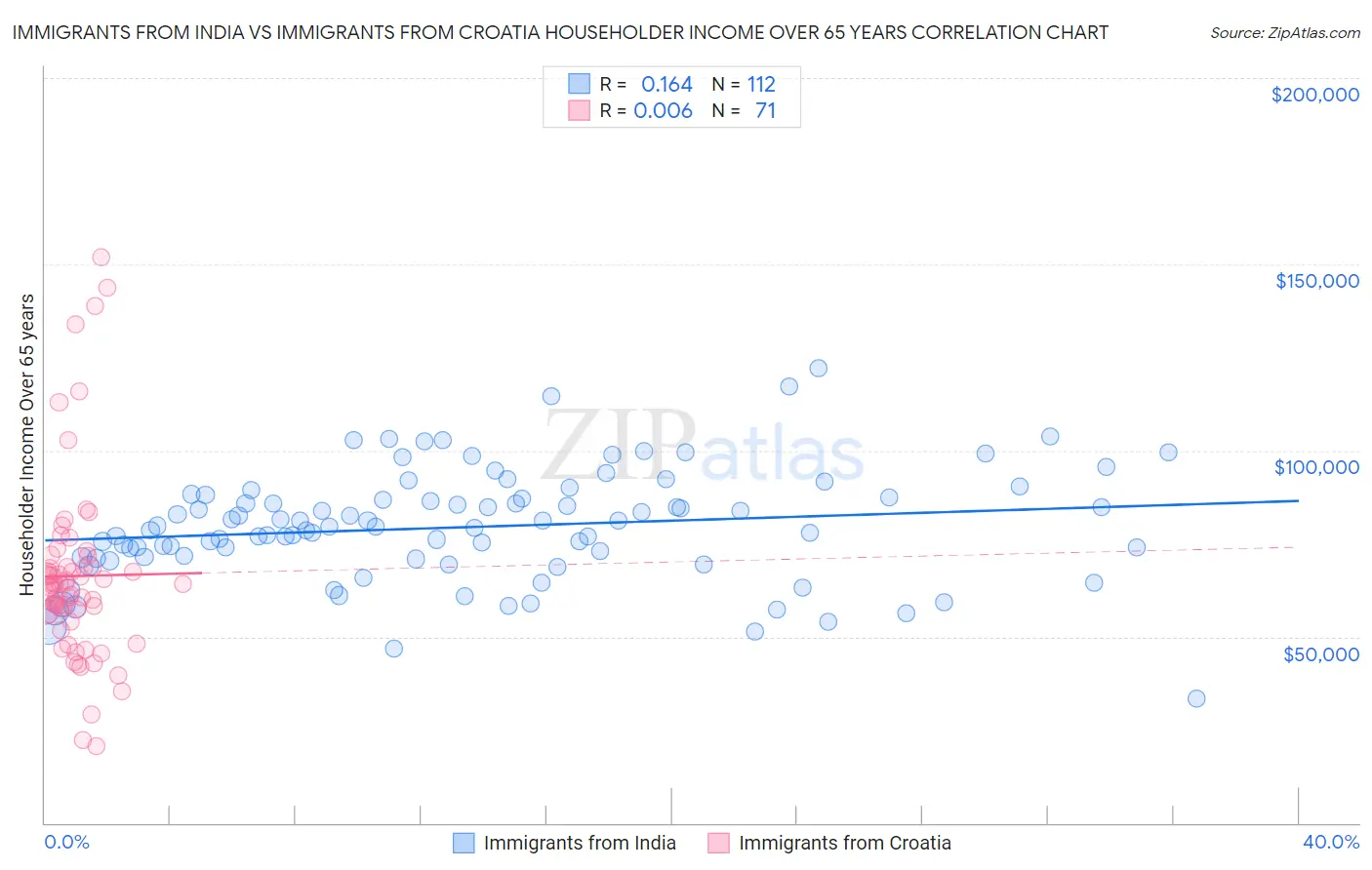 Immigrants from India vs Immigrants from Croatia Householder Income Over 65 years