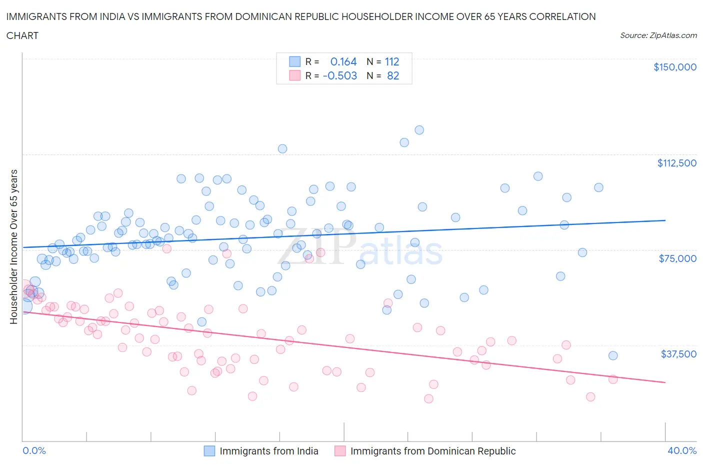 Immigrants from India vs Immigrants from Dominican Republic Householder Income Over 65 years