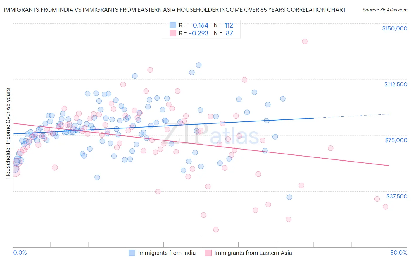 Immigrants from India vs Immigrants from Eastern Asia Householder Income Over 65 years