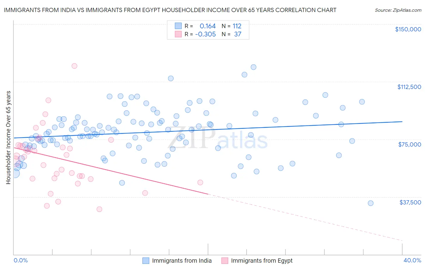 Immigrants from India vs Immigrants from Egypt Householder Income Over 65 years