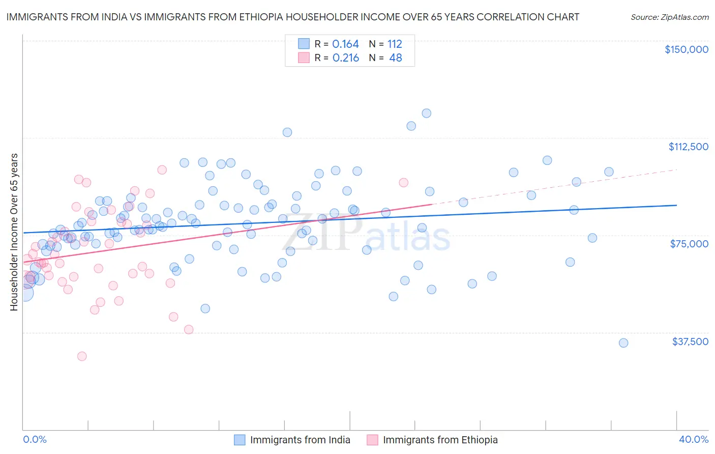 Immigrants from India vs Immigrants from Ethiopia Householder Income Over 65 years