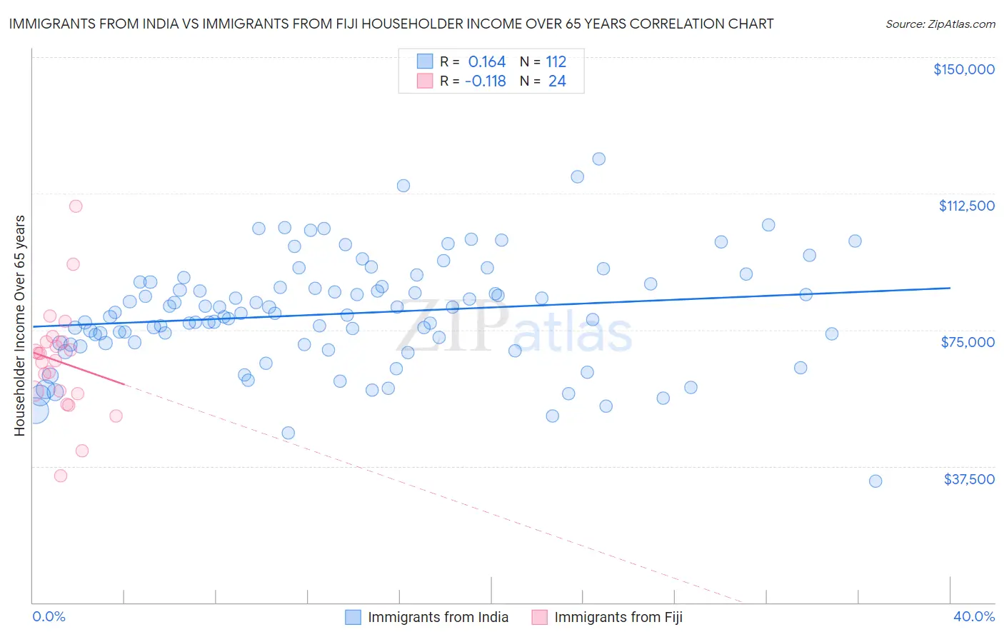 Immigrants from India vs Immigrants from Fiji Householder Income Over 65 years