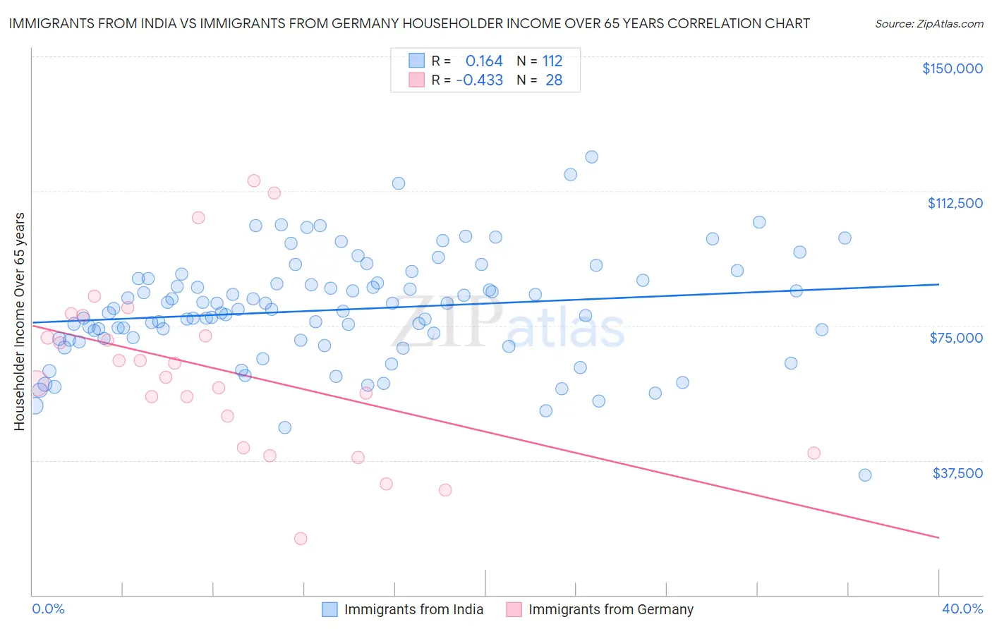 Immigrants from India vs Immigrants from Germany Householder Income Over 65 years