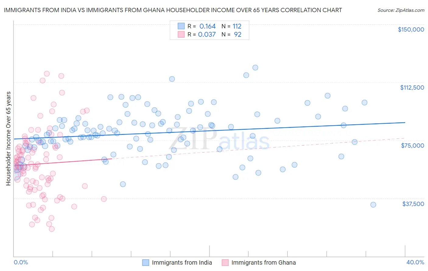 Immigrants from India vs Immigrants from Ghana Householder Income Over 65 years