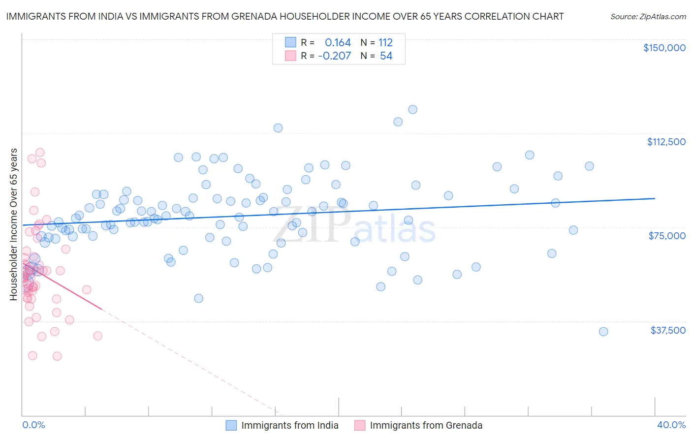Immigrants from India vs Immigrants from Grenada Householder Income Over 65 years