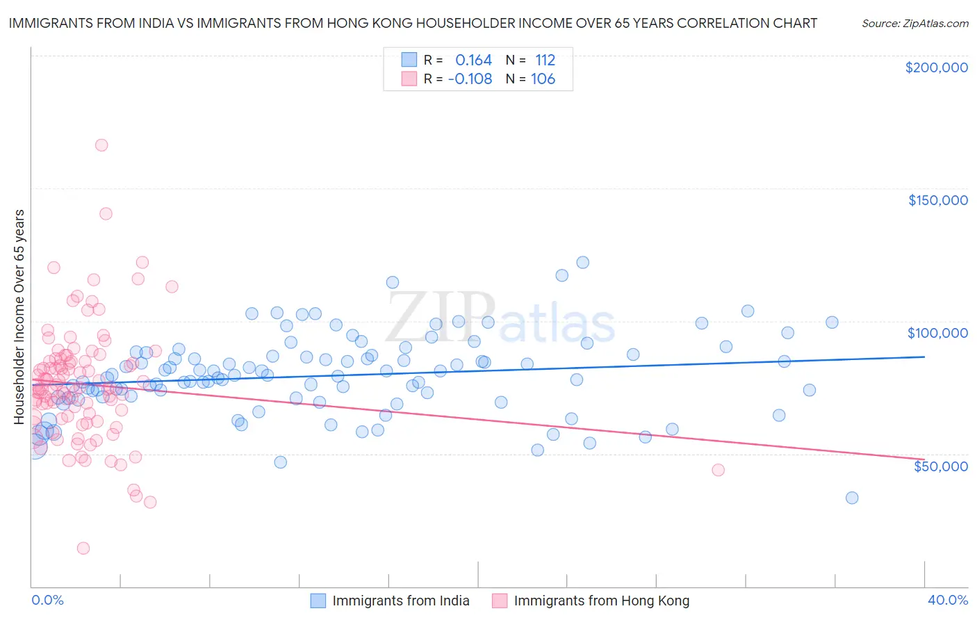 Immigrants from India vs Immigrants from Hong Kong Householder Income Over 65 years