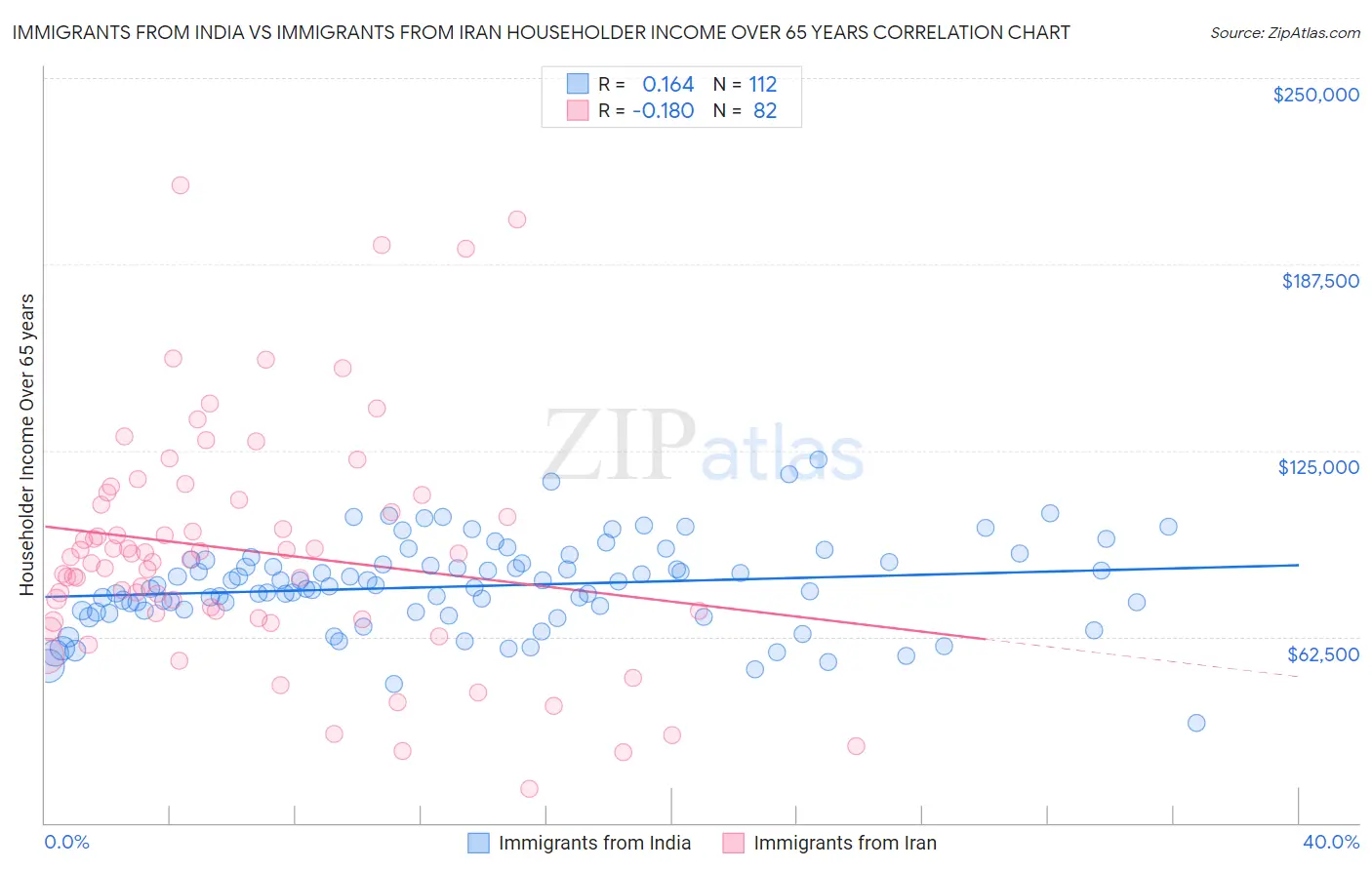 Immigrants from India vs Immigrants from Iran Householder Income Over 65 years