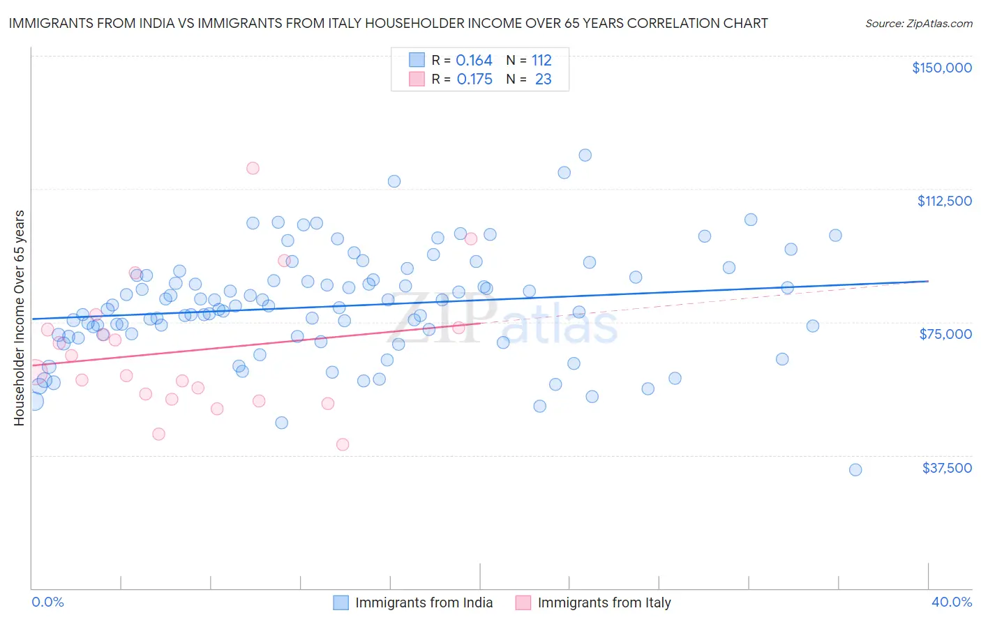 Immigrants from India vs Immigrants from Italy Householder Income Over 65 years